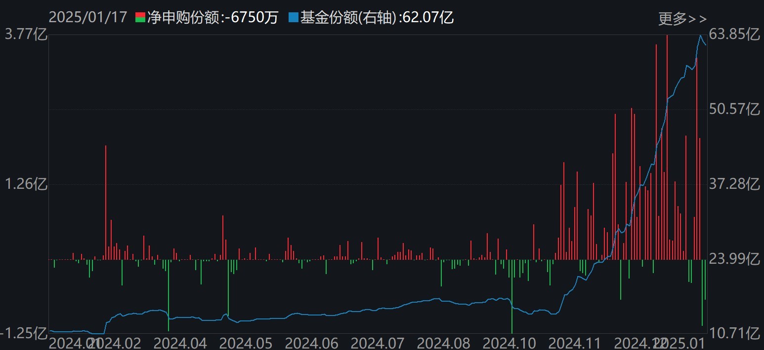 主力坐不住了！超百億資金借道ETF追漲進場，這兩只主題ETF正被瘋搶，份額創歷史新高