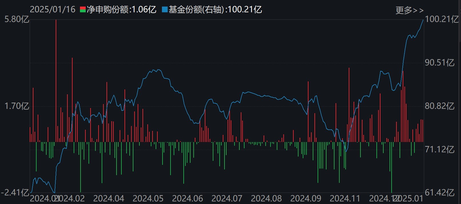 主力坐不住了！超百億資金借道ETF追漲進場，這兩只主題ETF正被瘋搶，份額創歷史新高