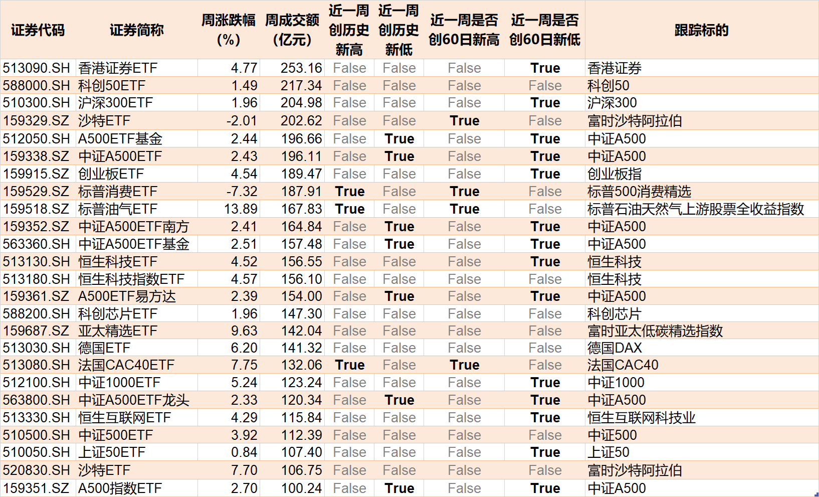主力坐不住了！超百億資金借道ETF追漲進場，這兩只主題ETF正被瘋搶，份額創歷史新高