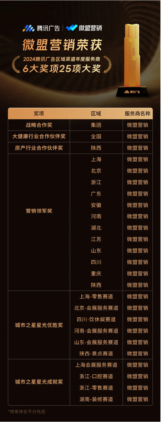 微盟營銷榮獲2024騰訊廣告區域渠道年度服務商“戰略合作獎”等25項大獎