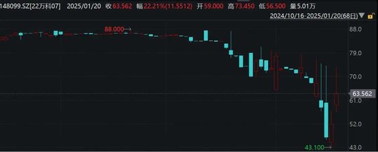 萬科最新公告：將支付利息！今天，多只債券漲超20%觸發臨停