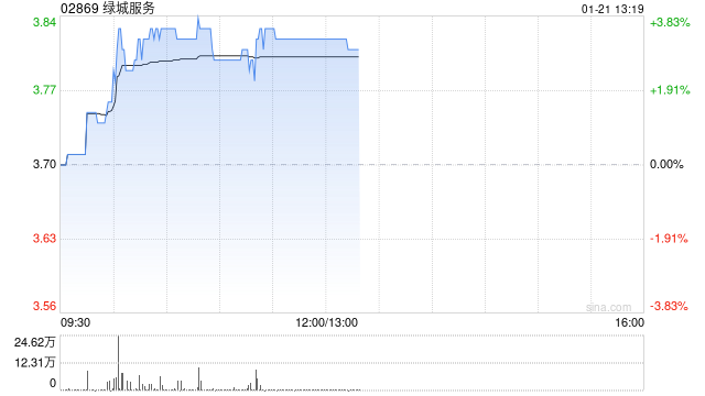 綠城服務現漲超3% 機構預測2024年公司盈利同比增長至高25%