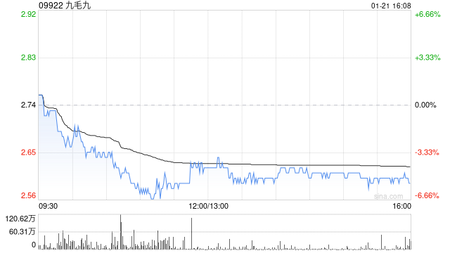 高盛：下調(diào)九毛九評級至“中性” 目標價降至3.2港元