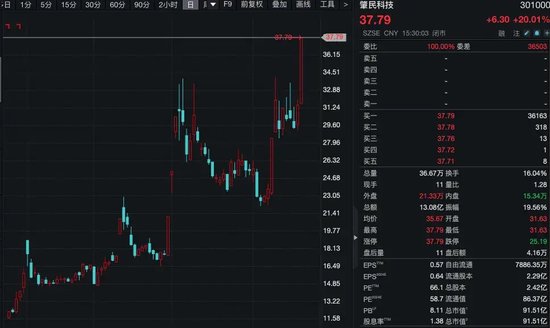 A股最熱賽道，批量漲停，集體創歷史新高