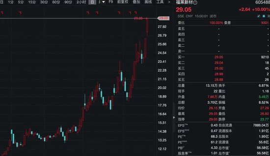 A股最熱賽道，批量漲停，集體創歷史新高
