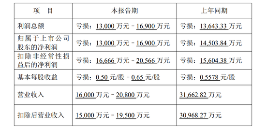 預計2024年業績繼續虧損，海源復材可能被實施退市風險警示