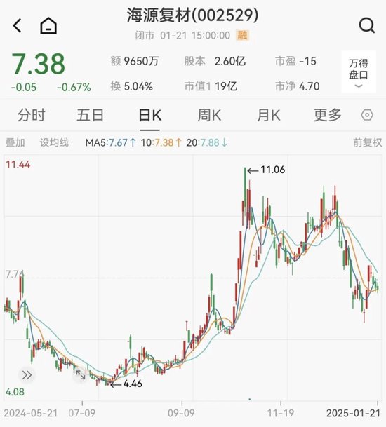 預計2024年業績繼續虧損，海源復材可能被實施退市風險警示