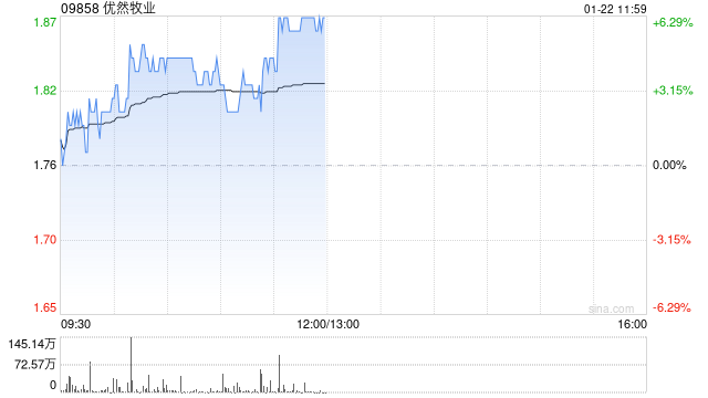 優(yōu)然牧業(yè)盤中漲超4% 花旗給予目標(biāo)價(jià)2.10港元