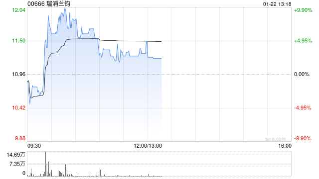 瑞浦蘭鈞現漲逾6% 公司2024年磷酸鐵鋰動力電池裝車量的份額增速位居行業前3