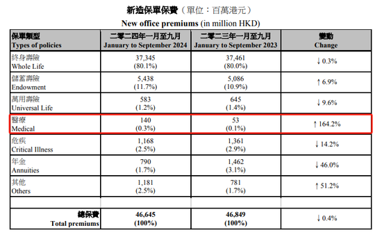 “打飛的”赴港投保熱度依舊！背后風險仍需警惕