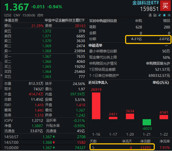 最高或迎8300億元增量資金！金融科技ETF（159851）日內(nèi)振幅超5%，爆量成交逾11億元，資金大額凈申購！