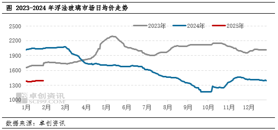 卓創(chuàng)資訊：春節(jié)后 浮法玻璃或先漲后跌