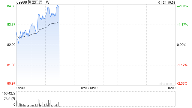 阿里巴巴-W1月22日斥資998.81萬美元回購93.68萬股