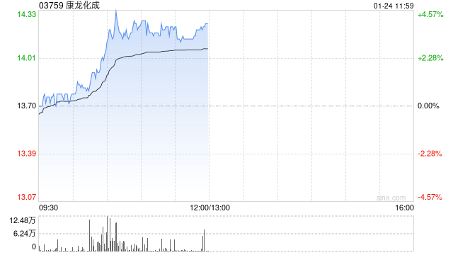 康龍化成早盤漲超3% 公司2024年第4季度新訂單表現強勁