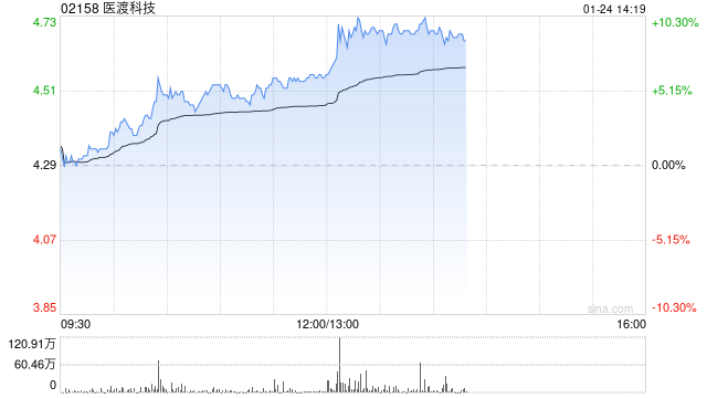 醫(yī)渡科技早盤漲超6% 光大證券維持公司“買入”評級