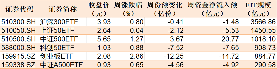 持股過節？節前資金借道ETF追漲進場，這兩個板塊被主力瘋搶，ETF份額創歷史新高