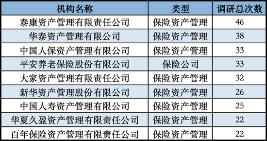 發(fā)力長錢入市！險資扎堆調(diào)研