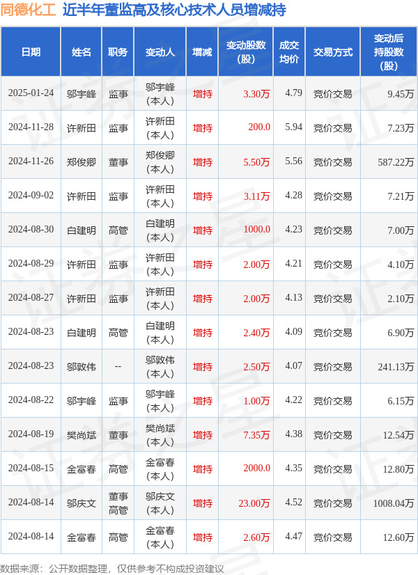 同德化工：1月24日高管鄔宇峰增持股份合計3.3萬股