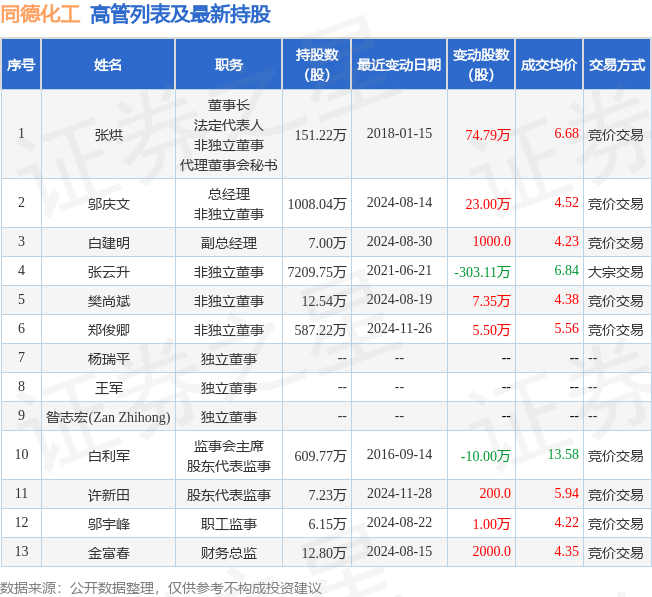 同德化工：1月24日高管鄔宇峰增持股份合計3.3萬股