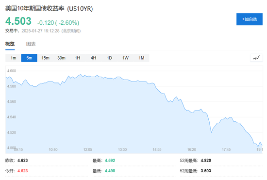 DeepSeek沖擊全球算力！納指跌超3%，英偉達(dá)狂泄12%，美元、美債收益率急跌