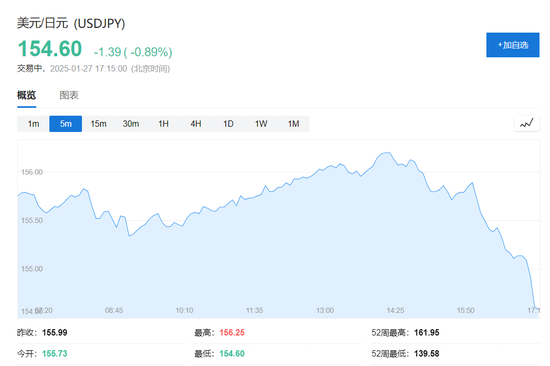 DeepSeek沖擊全球算力！納指跌超3%，英偉達(dá)狂泄12%，美元、美債收益率急跌
