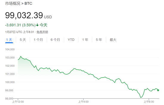 DeepSeek沖擊全球算力！納指跌超3%，英偉達(dá)狂泄12%，美元、美債收益率急跌