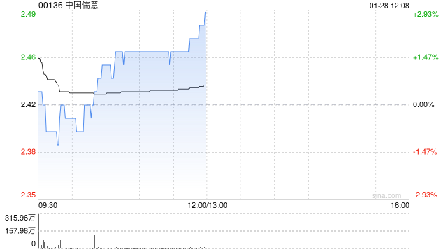 中國儒意擬折讓約2.07%發行認購股份及配售新股份