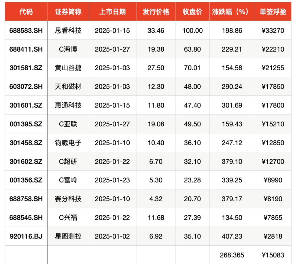 1月新股上市首日只只“翻倍”，平均中一簽浮盈15083元