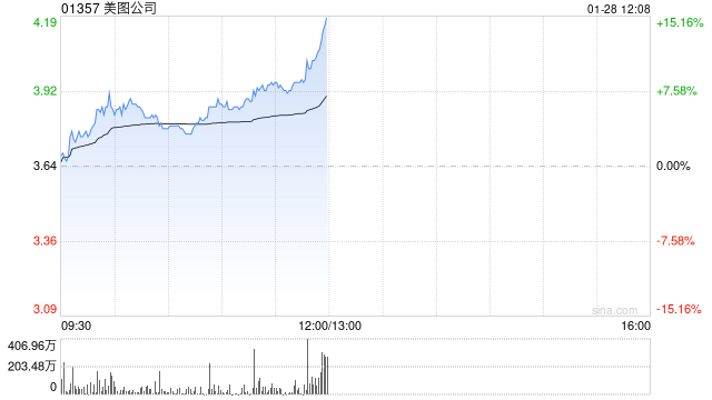 AI應用端早盤繼續走高 美圖公司漲超6%金山軟件漲超5%