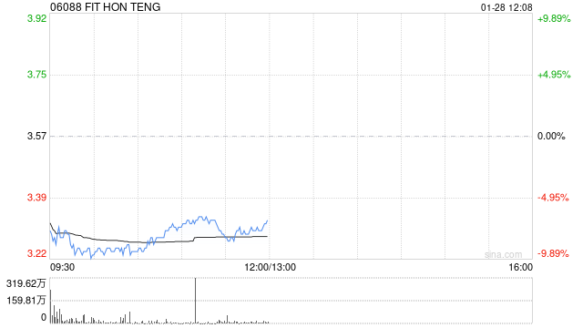 招銀國際：上調鴻騰精密目標價至4.79港元 維持“買入”評級