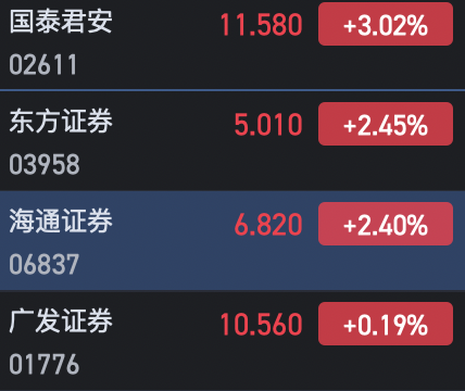 港股中資券商股部分上漲 國泰君安漲超3%