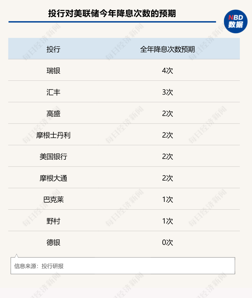 今夜，美聯儲議息決議來襲！特朗普會否影響全年降息節奏？華爾街分歧巨大