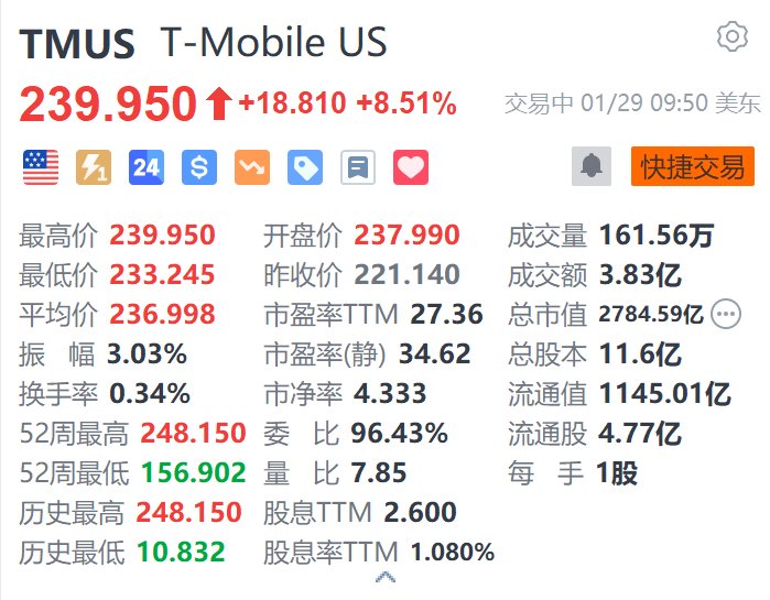 T-Mobile漲超8.5% 第四季度盈利大增54% 凈增用戶數超預期