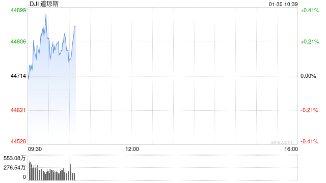 開盤：美股周四高開 市場關(guān)注經(jīng)濟(jì)數(shù)據(jù)與科技股財報