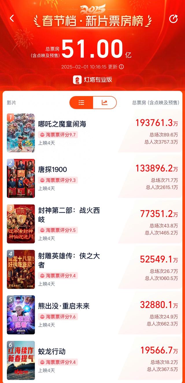 春節(jié)檔總票房破51億！《哪吒之魔童鬧海》19億領(lǐng)跑，背后哪些A股公司有望成大贏家？