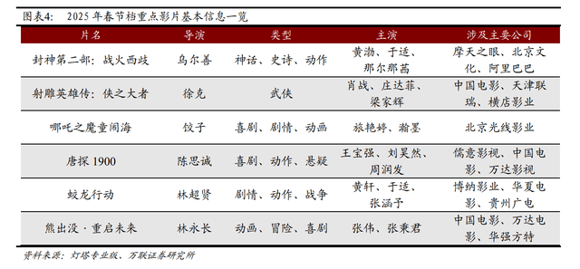 春節(jié)檔總票房破51億！《哪吒之魔童鬧海》19億領(lǐng)跑，背后哪些A股公司有望成大贏家？