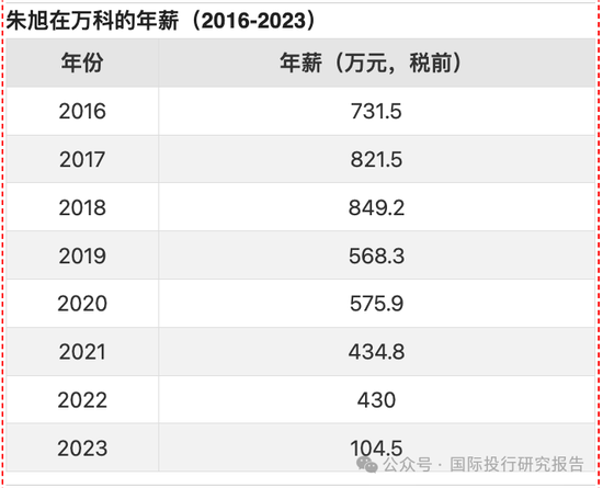 萬科換代：A股最貴女董秘全身而退？
