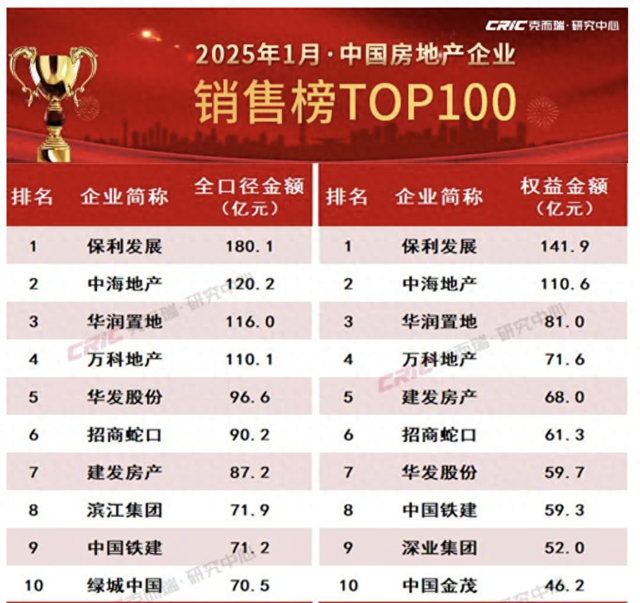 一線城市樓市熱度延續，1月春節前成交量同比增長56%