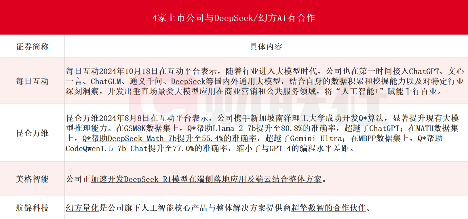 AI界“拼多多”DeepSeek國內外刷屏！龍頭20CM一字板，受益上市公司梳理