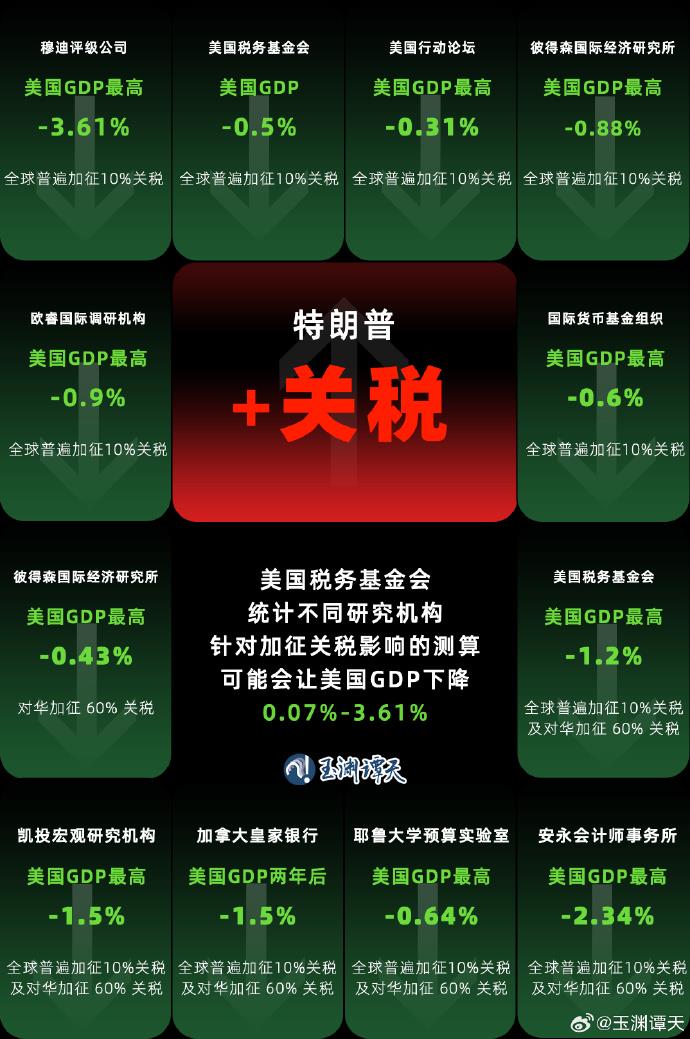 玉淵譚天丨將導(dǎo)致美GDP下降 美智庫揭關(guān)稅戰(zhàn)自傷真相