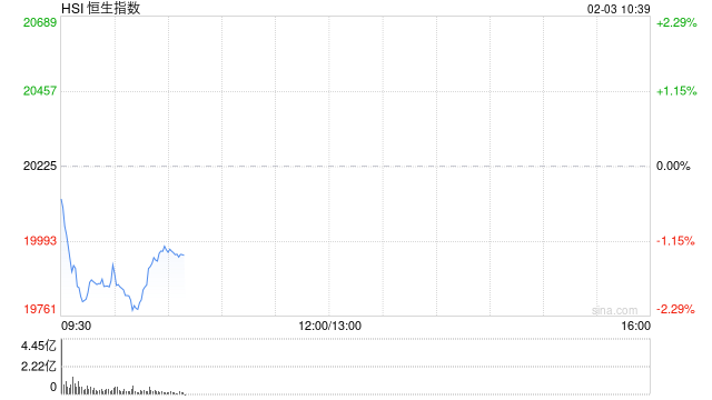恒生科技指數(shù)跌幅擴(kuò)大至3％