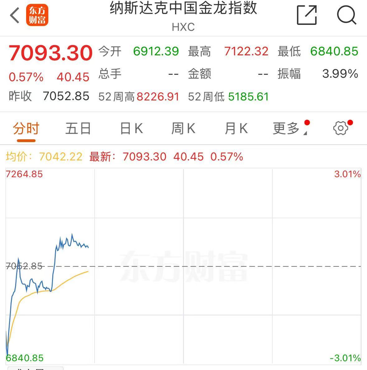 深夜！特朗普關(guān)稅政策生變？歐美股市全線下挫，中國資產(chǎn)逆市走強，國際金價續(xù)創(chuàng)新高