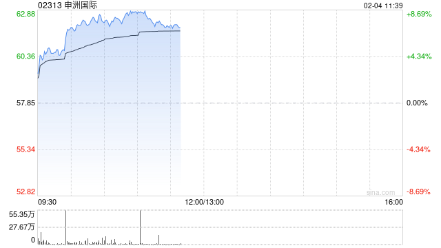申洲國際早盤持續(xù)上漲近9% 2025財年訂單量展望樂觀