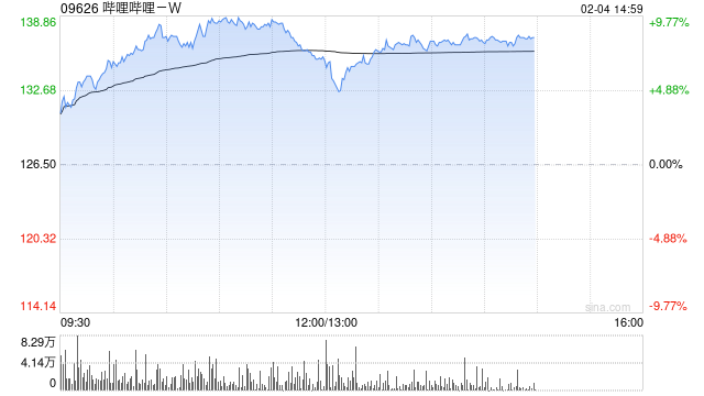 科網股延續近期強勢 嗶哩嗶哩-W漲逾8%美團-W漲逾4%