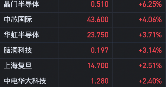 港股半導體概念股延續漲勢 中芯國際漲超4%