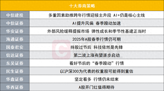 A股春季躁動加速？投資主線有哪些？十大券商策略來了