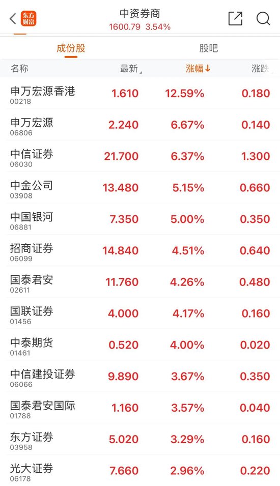 全線飆升