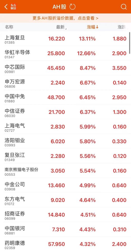 全線飆升
