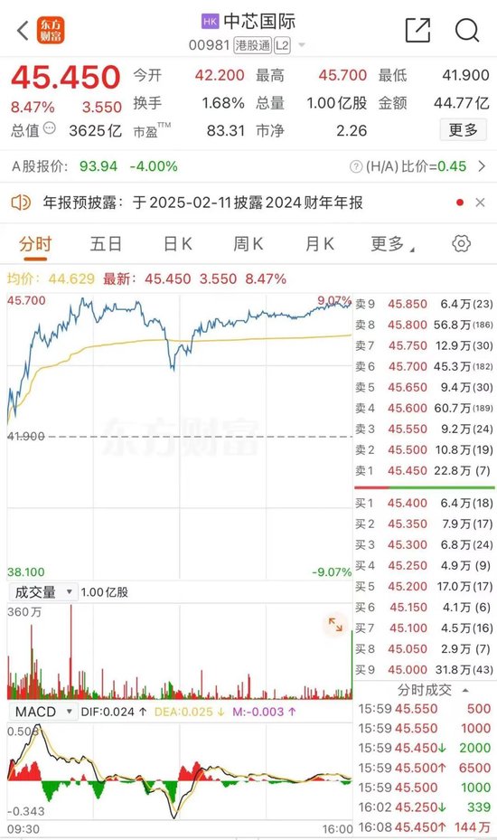 全線飆升