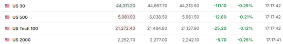 美股僅道指跌，中概漲4%，Palantir暴漲24%，原油大跌，黃金新高